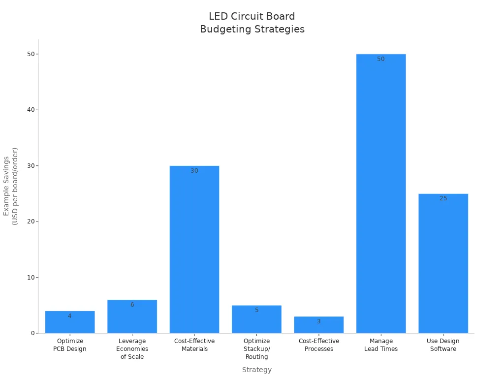 Bar chart comparing example cost savings for LED circuit board budgeting strategies
