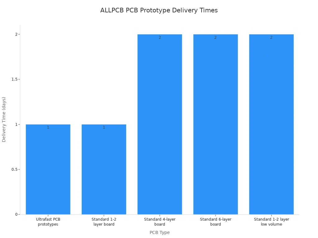 Bar chart comparing delivery times for different PCB prototypes at ALLPCB