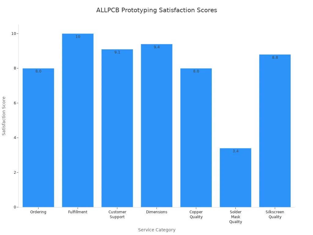 Bar chart showing ALLPCB customer satisfaction scores for prototyping service categories