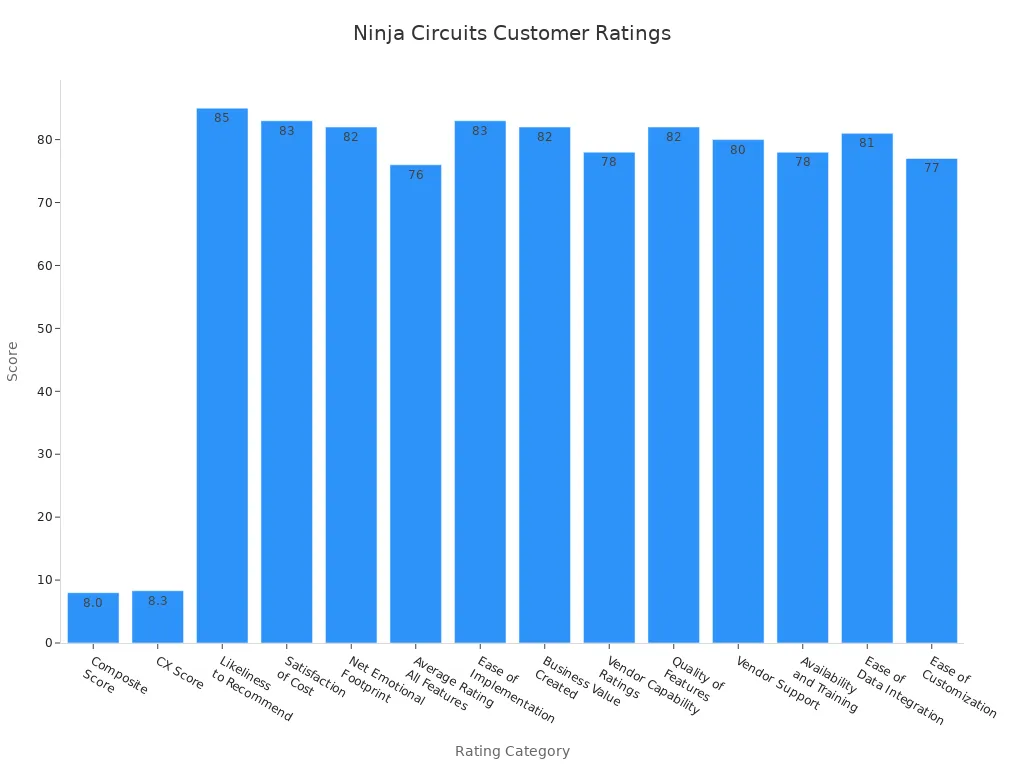 Bar chart comparing Ninja Circuits customer ratings across major review categories