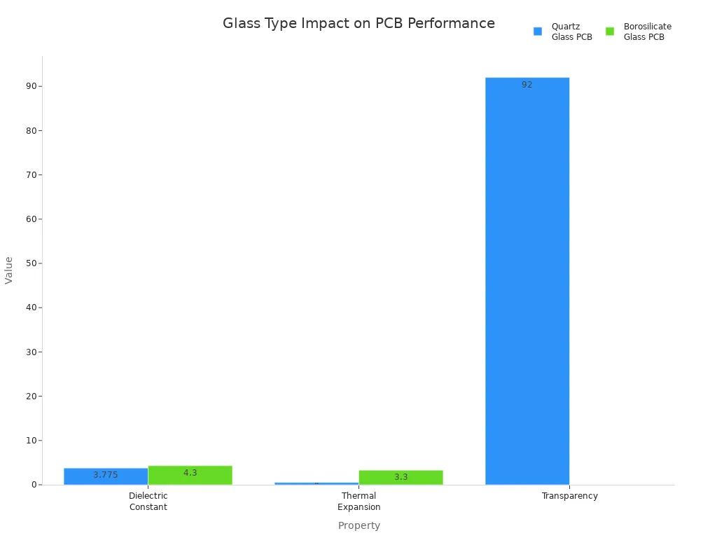 Bar chart comparing dielectric constant, thermal expansion, and transparency for quartz and borosilicate glass PCBs