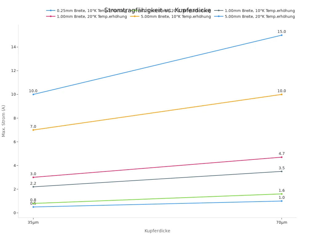 Ein Liniendiagramm, das die maximale Stromtragfähigkeit in Abhängigkeit von der Kupferdicke für verschiedene Leiterbahnbreiten und Temperaturerhöhungen zeigt.