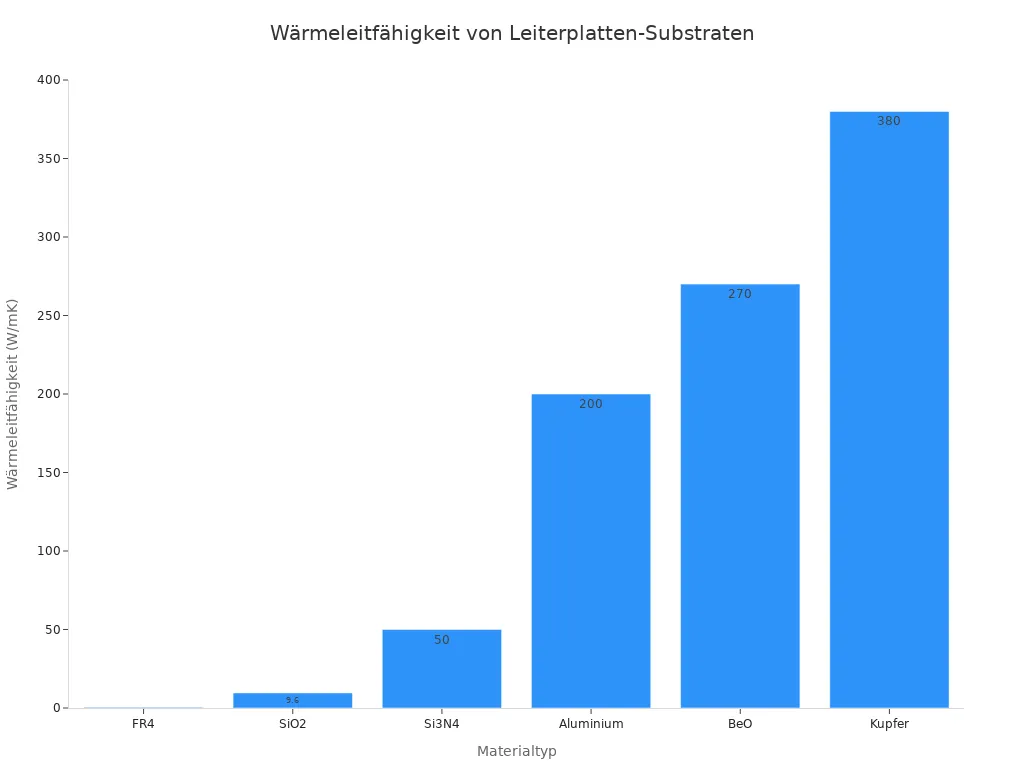 Ein Balkendiagramm, das die Wärmeleitfähigkeit verschiedener Leiterplatten-Substratmaterialien in W/mK zeigt.