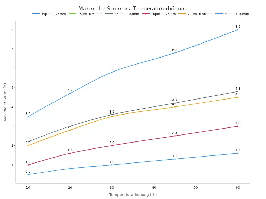 Ein Liniendiagramm, das den maximalen Strom in Abhängigkeit von der Temperaturerhöhung für verschiedene Leiterbahnbreiten und Kupferschichtstärken zeigt.