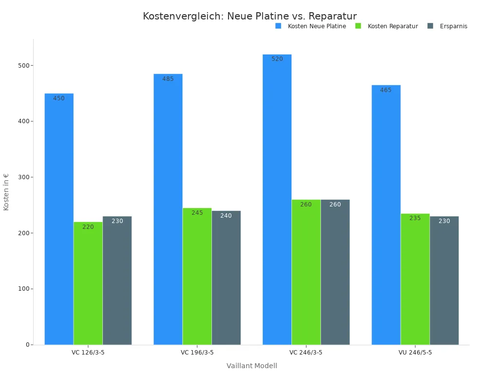 Ein Balkendiagramm, das die Kosten für eine neue Platine und eine Reparatur sowie die daraus resultierende Ersparnis für verschiedene Vaillant Modelle vergleicht.