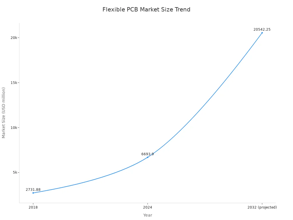 A line chart showing the market size of the flexible PCB industry from 2018 to 2032, with a projected increase.