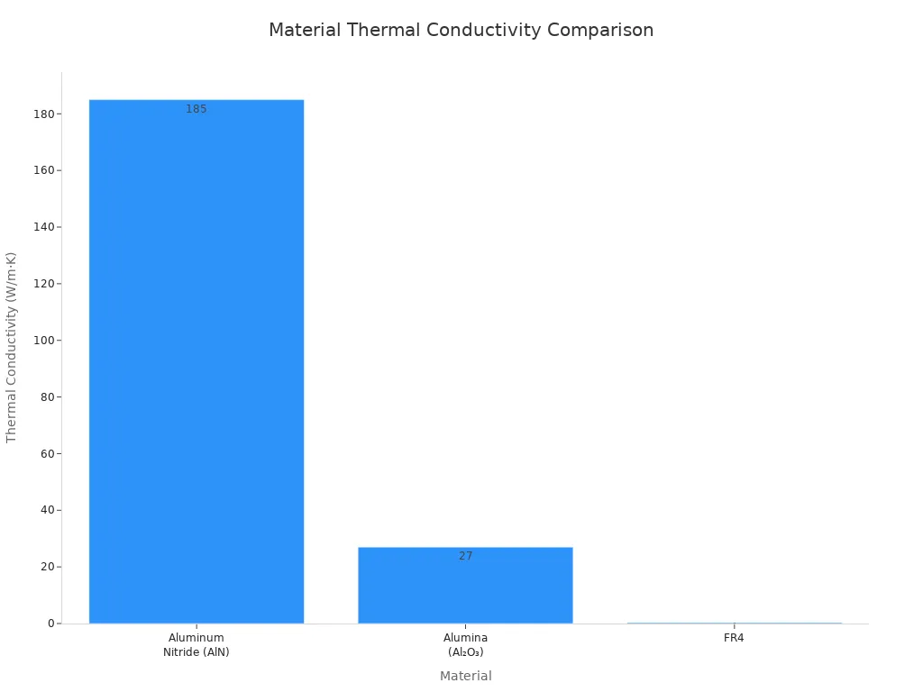 Thermal Conductivity Comparison