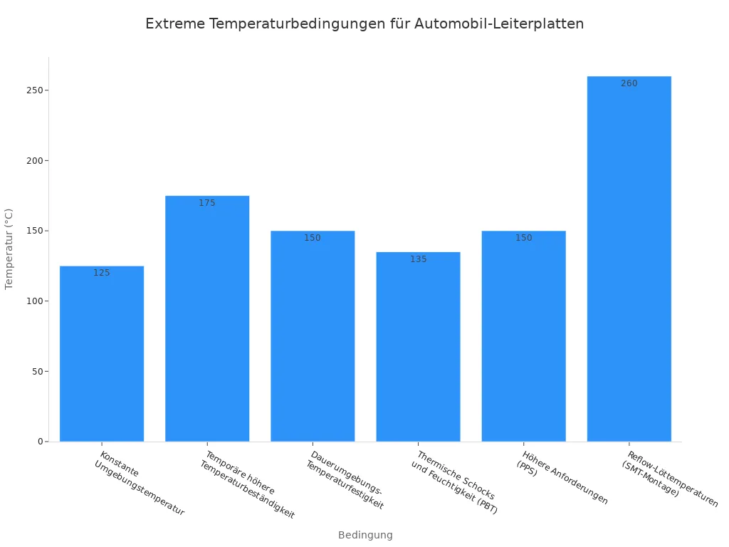 Ein Balkendiagramm, das die maximalen Temperaturanforderungen für verschiedene Betriebsbedingungen von Automobil-Leiterplatten in Grad Celsius zeigt.
