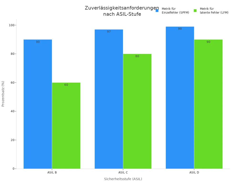 Ein Balkendiagramm, das die Metriken für Einzelfehler (SPFM) und latente Fehler (LFM) für verschiedene ASIL-Sicherheitsstufen (ASIL B, ASIL C, ASIL D) in Automobilanwendungen darstellt.