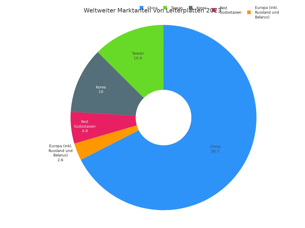 Ein Kreisdiagramm, das den weltweiten Marktanteil von Leiterplatten nach Regionen im Jahr 2023 zeigt. China hat den größten Anteil mit 58,7 %.